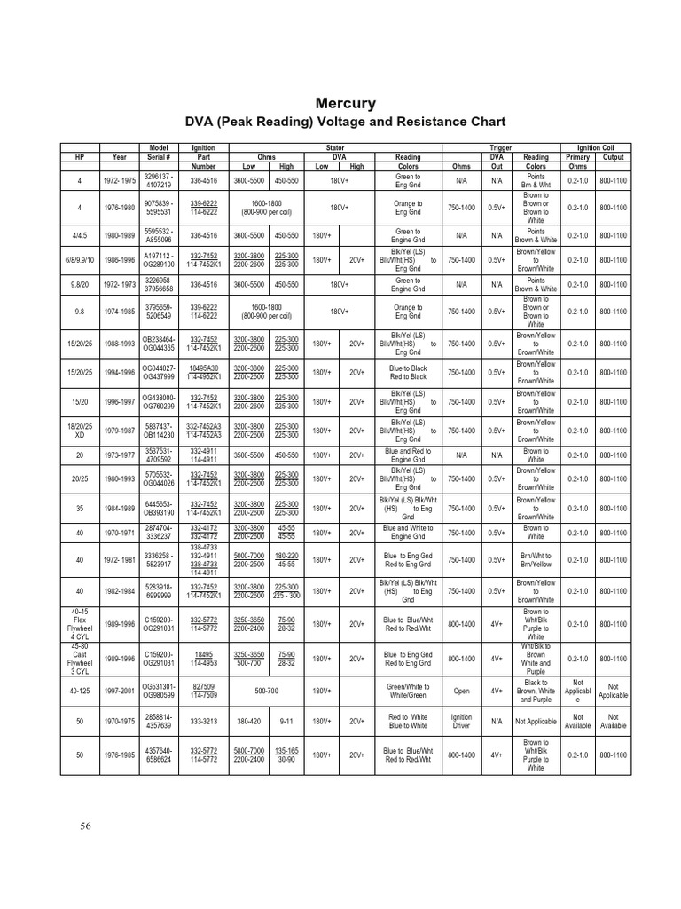Mercury DVA Voltage & Resistance Chart | PDF | Ignition System ...