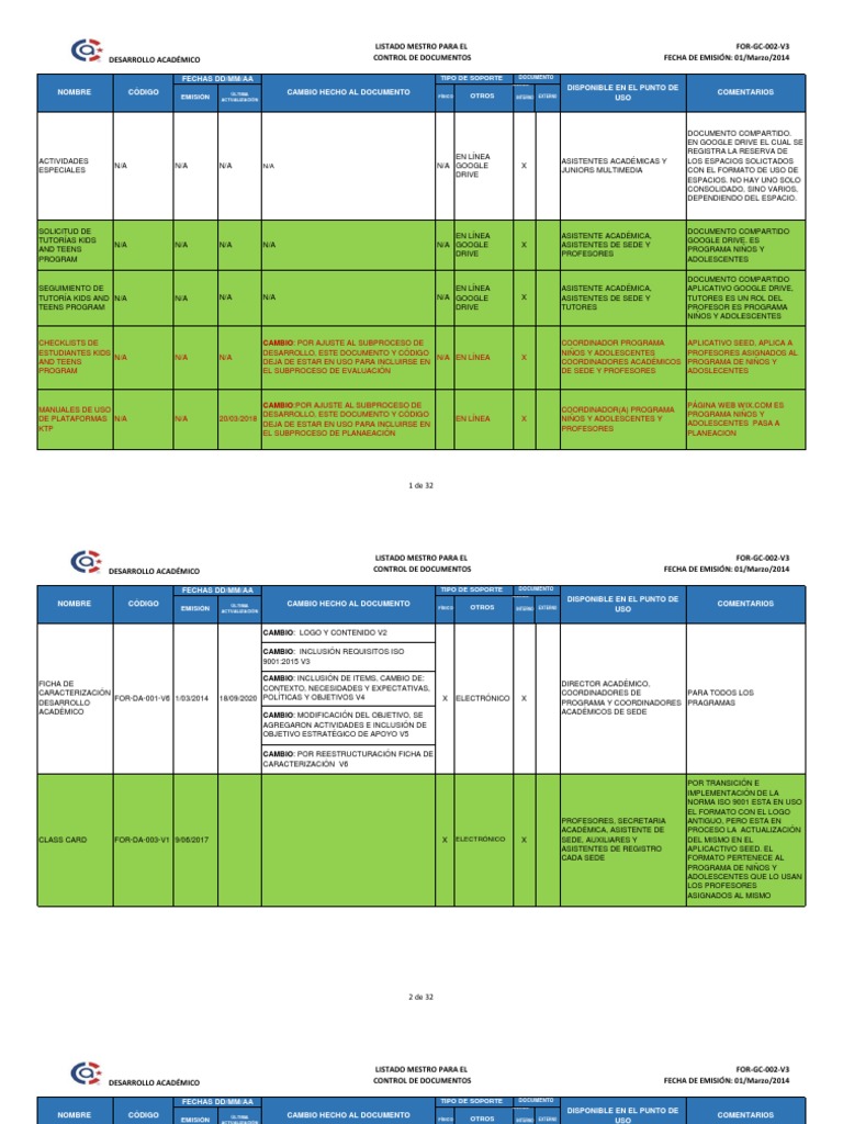6 Control de Documentos Desarrollo Aca Da KTP | PDF | Informática