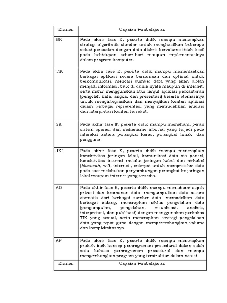 Capaian Pembelajaran Informatika 2023 | PDF | Seni | Komputer