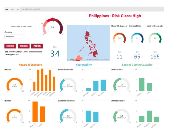 Philippine Disaster Risk Profile | PDF