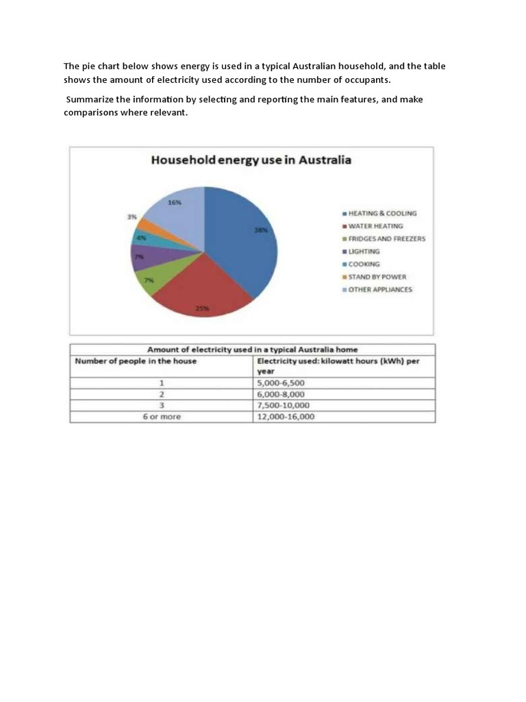 The Pie Chart Below Shows Energy Is Used in A Typical Australian ...