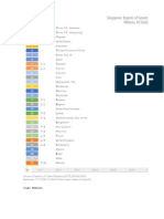 Singapore Exports of Goods To Its P