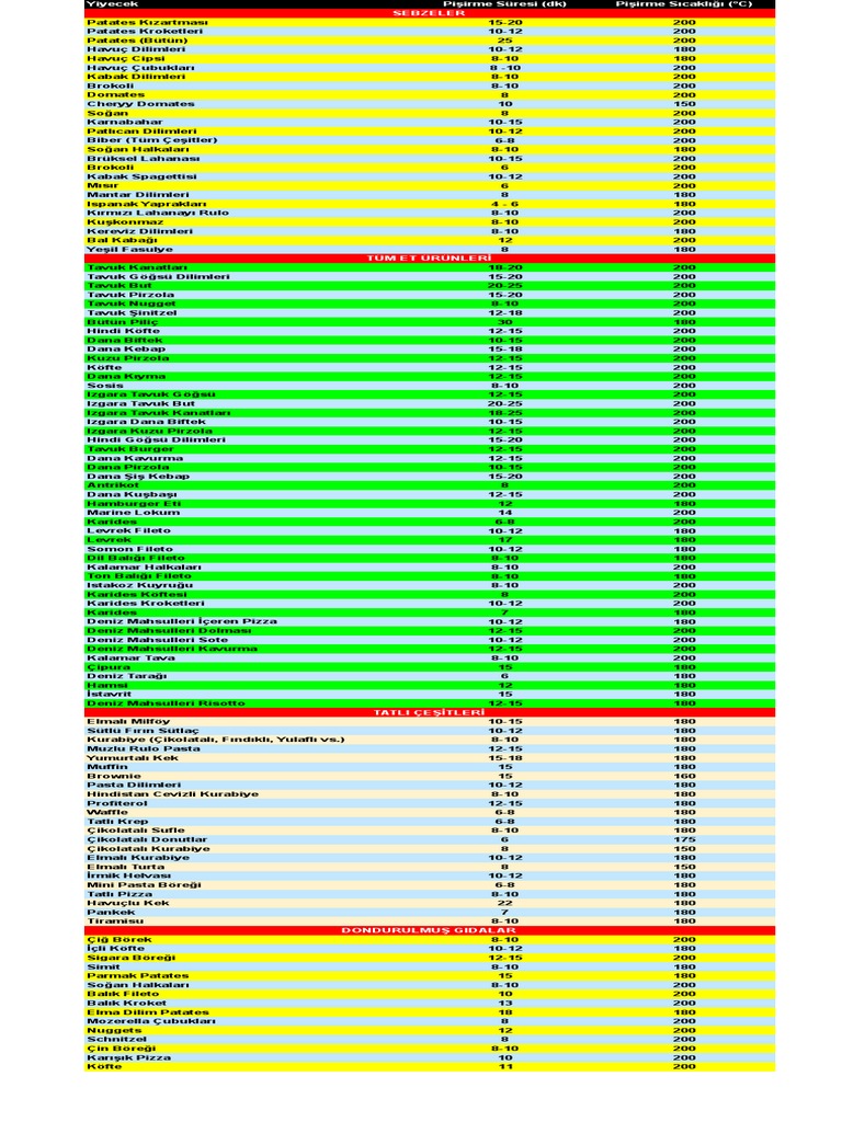 Airfryer Yiyecek Pişirme Süreleri Ve Dereceleri | PDF