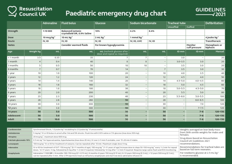 Pediatric Emergency Drug Guidelines | PDF | Clinical Medicine | Medical ...