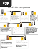 Historia de La Didáctica y Sus Representantes