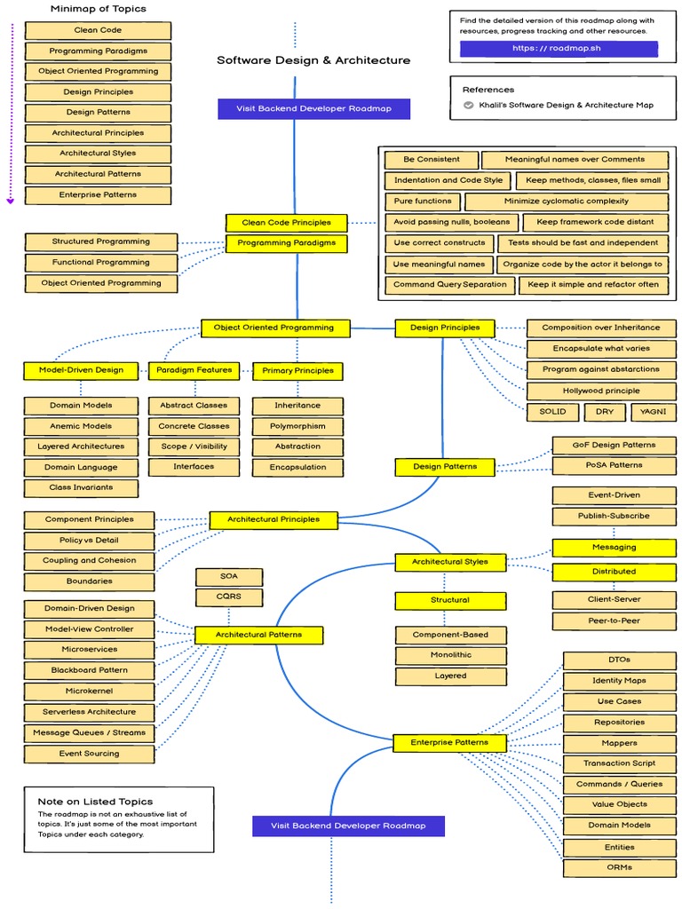 Arquitetura (Roadmap - SH) | PDF | Class (Computer Programming ...