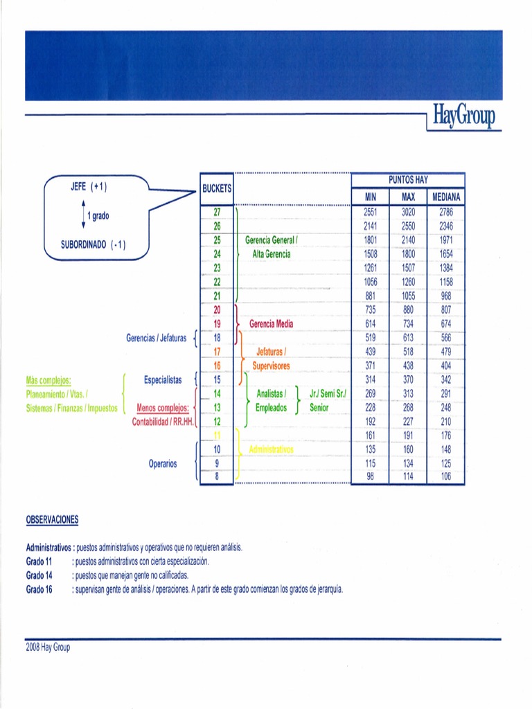 Tabla de Grados y Metodología Hay Group | PDF