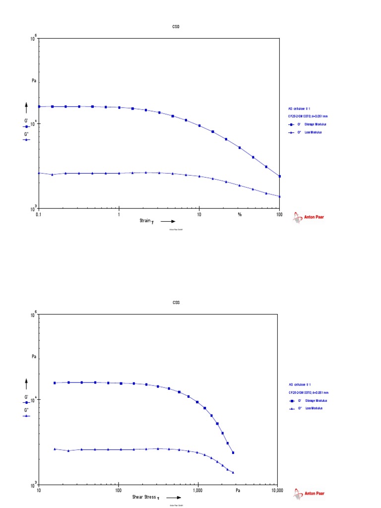 Storage and Loss Modulus Data Analysis | PDF | Materials Science ...