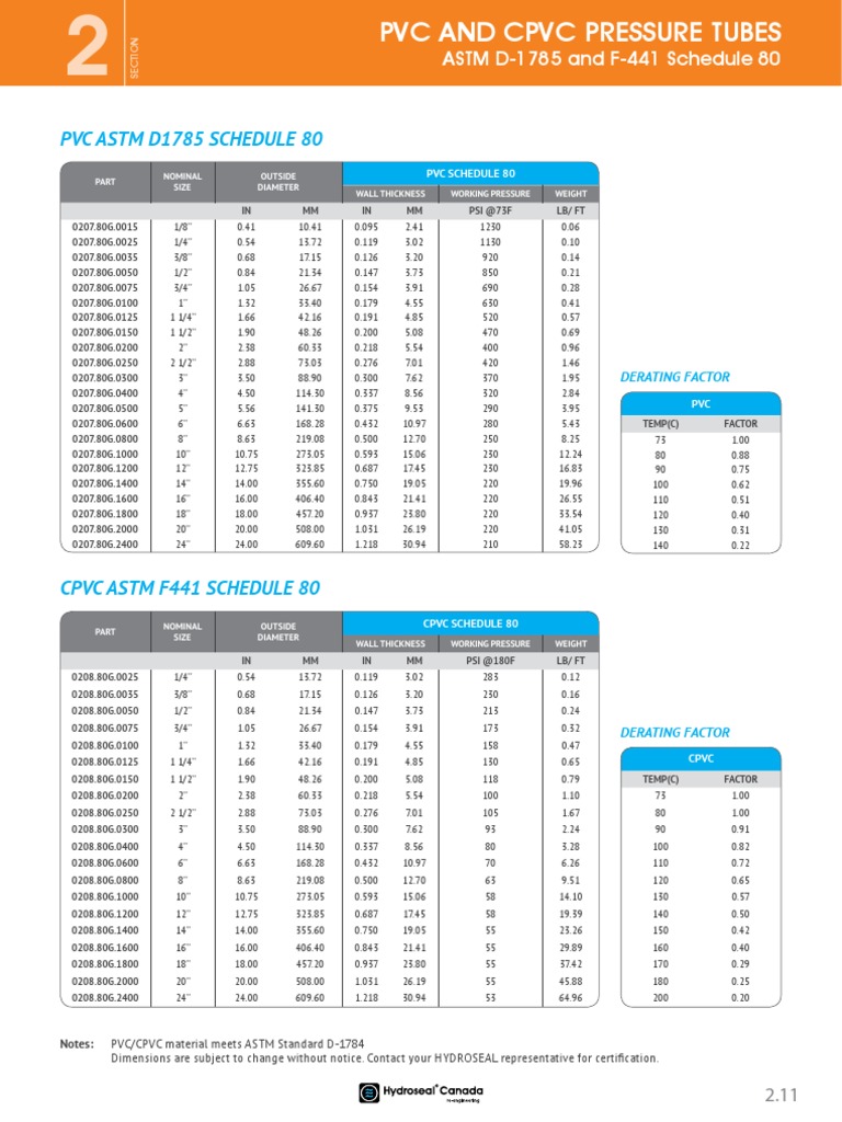 Tuberia PVC y CPVC SCH 80 | PDF | Building Engineering | Materials