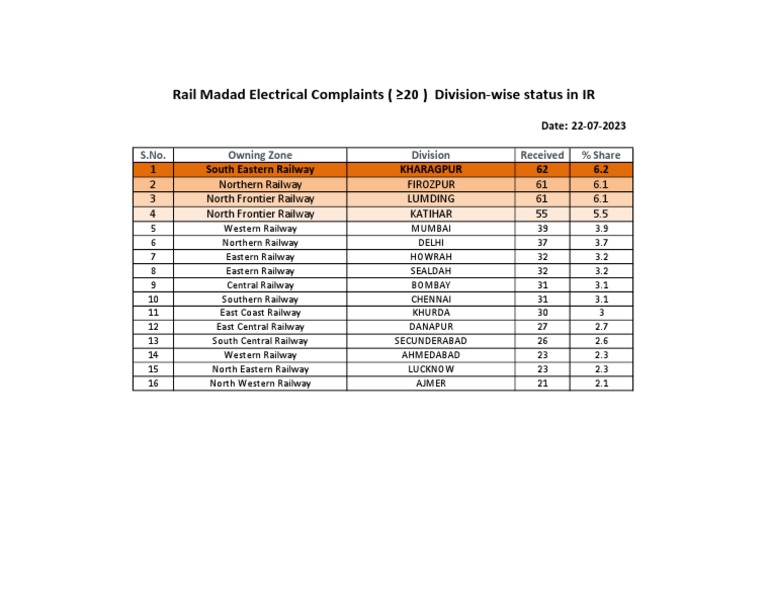 Rail Madad Electrical Complaints ( ≥20 ) Divisionwise status in IR 22.