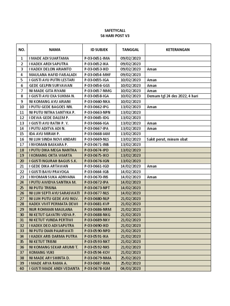 Laporan Safety Call Per Bulan 2023 | PDF