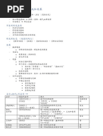 中医基础 绪论到藏象学