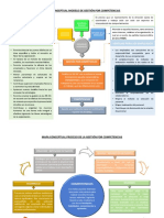 Mapa Conceptual Gestión Por Competencias