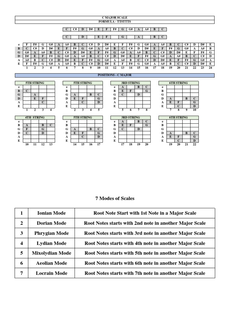 Guitar Notes and Scales Overview | PDF | Mode (Music) | Musicology