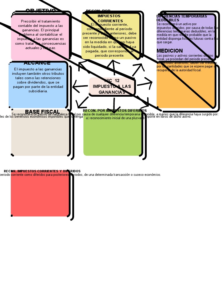 NIC 12 - Mapa Conceptual | PDF | Impuestos | Impuesto sobre la renta