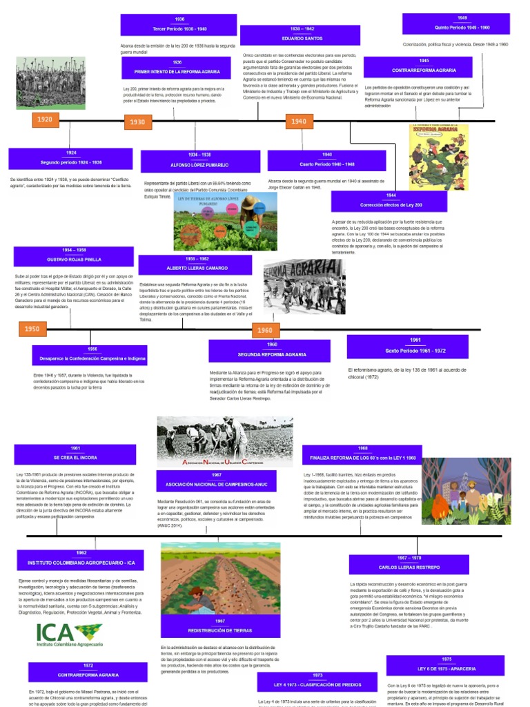 linea-de-tiempo-contexto-pol-tico-del-desarrollo-rural-en-colombia