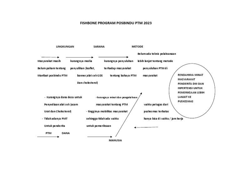Posbindu PTM: Tantangan & Solusi | PDF