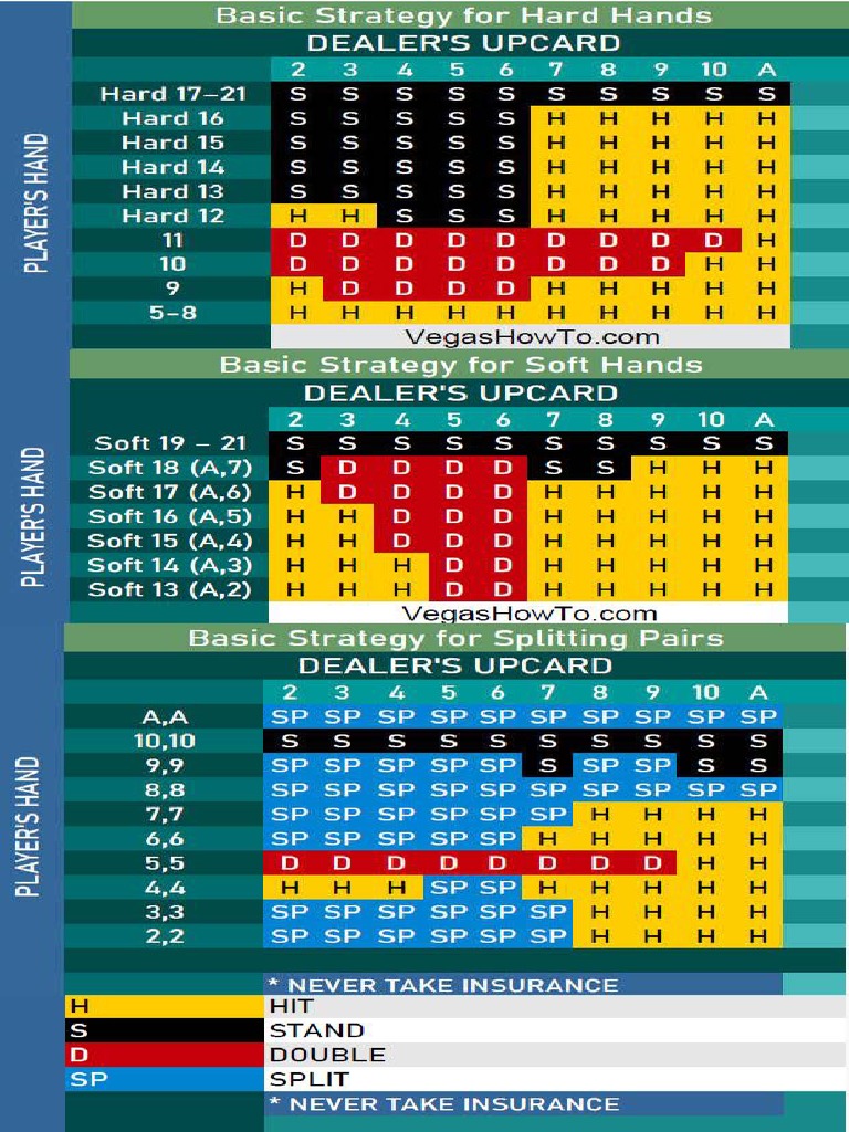 Blackjack Basic Strategy PDF