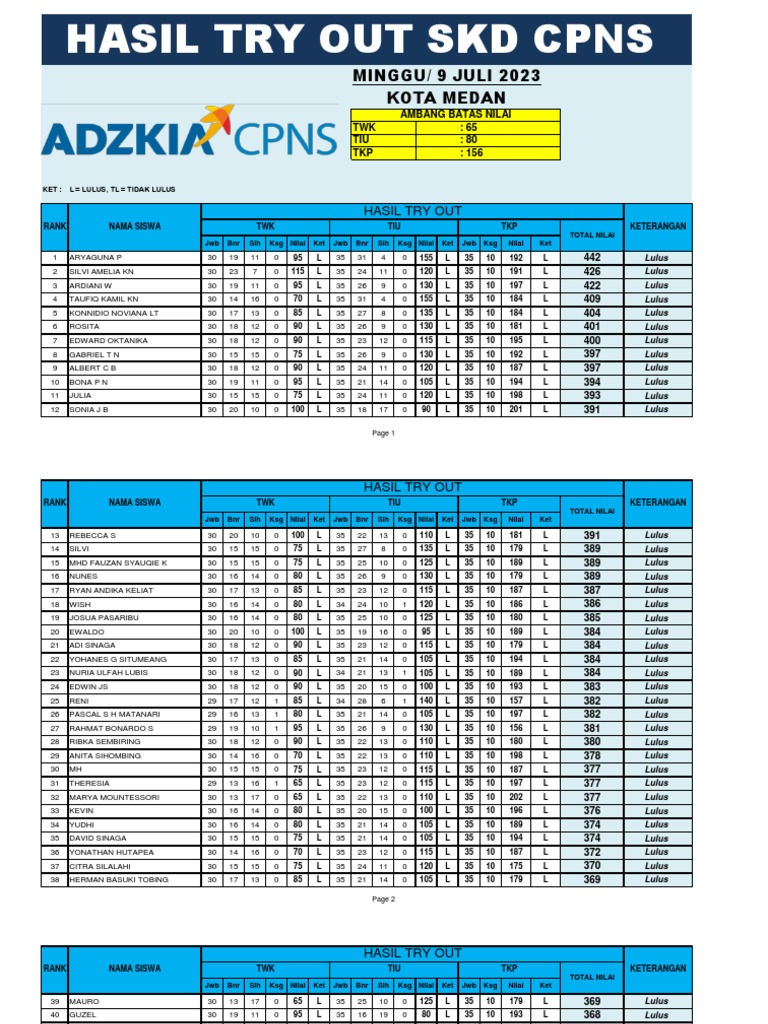 Hasil try out skd cpns 9 juli 2023 kota medan pdf