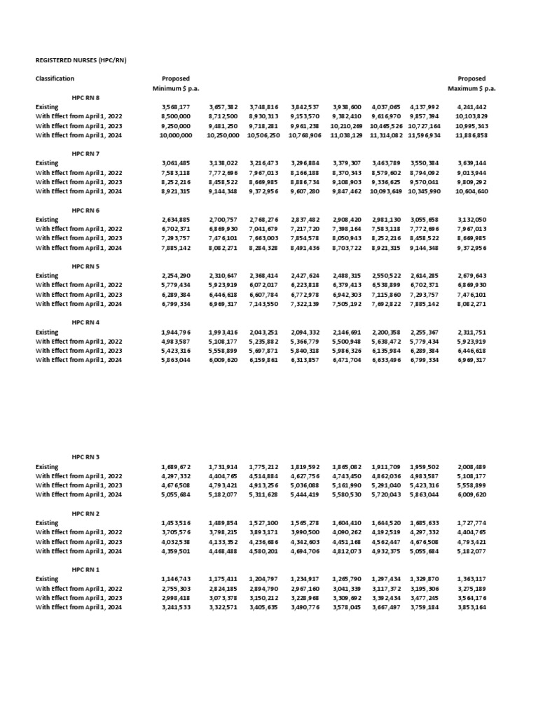 Registered Nurses Salary Scales 2022 2025 PDF Public Services