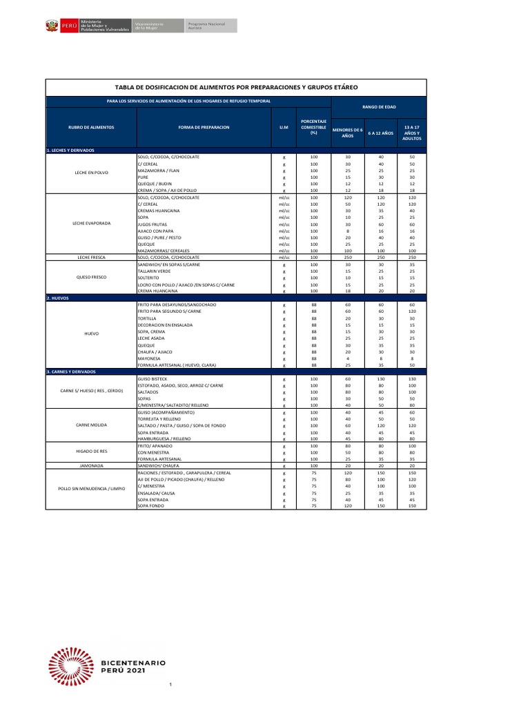 Tabla de Dosificacion de Alimentos para Hogares de Refugio Temporal ...