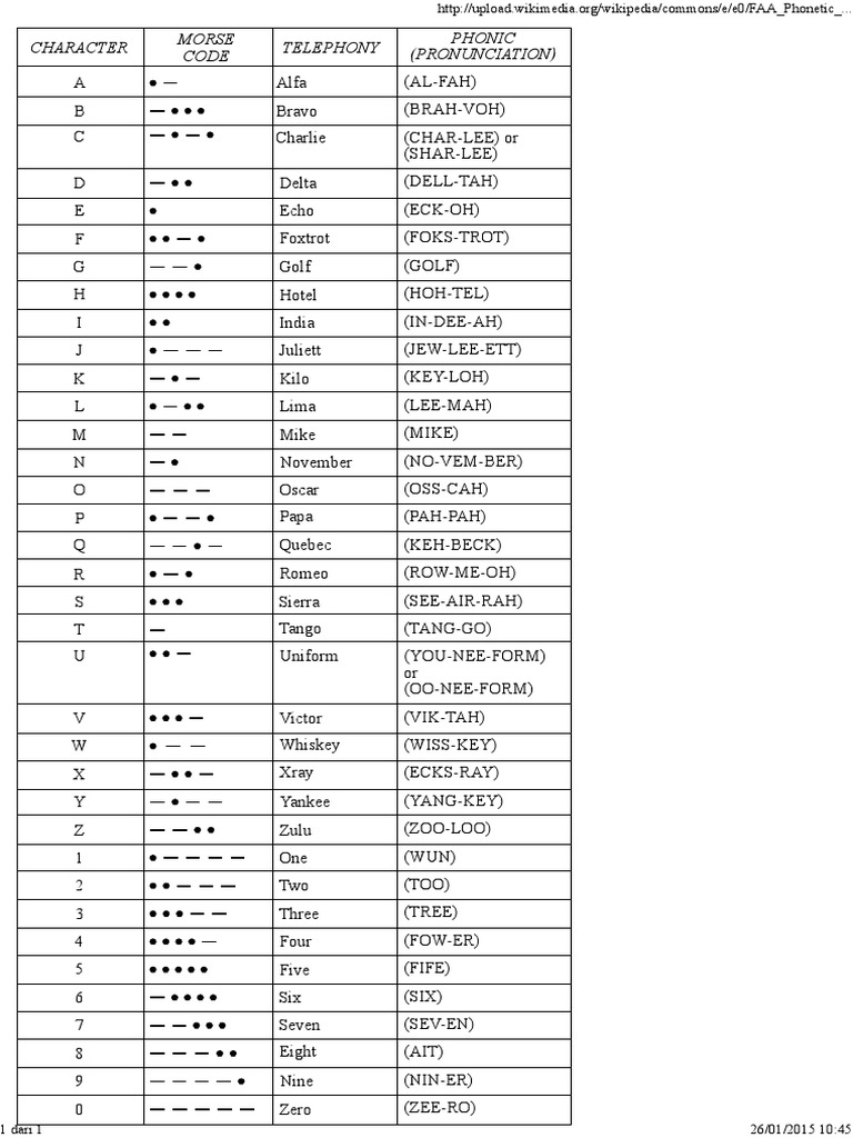 Phonetic Alphabet and Morse Code Guide | PDF
