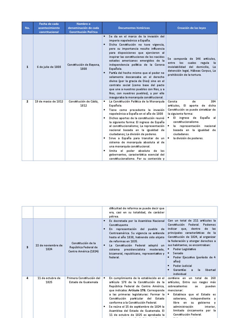 Historia de La Constitucion de Guatemala. PDF Constitución Guatemala