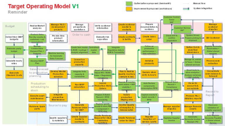 Target Operating Model Overview | PDF | Analytics | Receipt