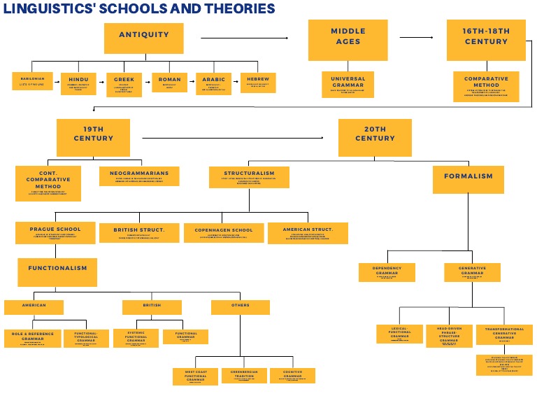 Overview of Linguistic Theories and Schools | PDF | Grammar | Syntax
