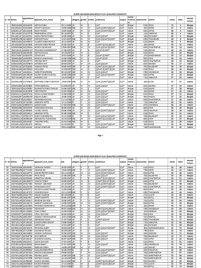 CLAT 2023 Super 100 Exam Results | PDF