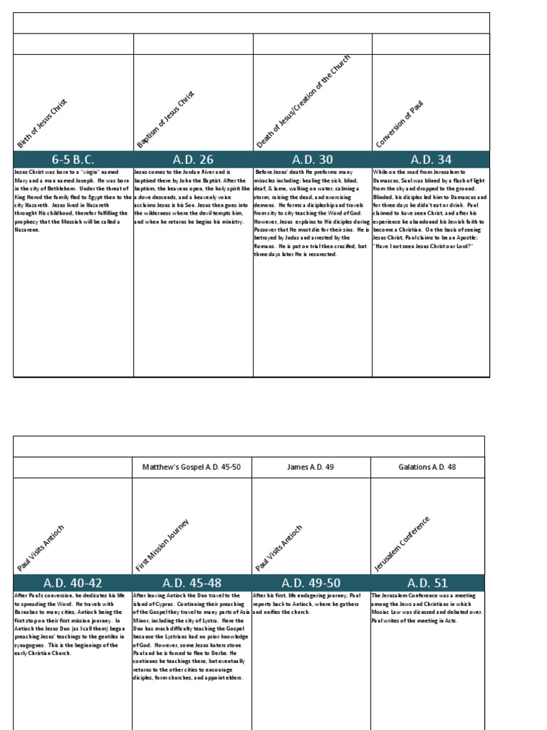 New Testiment Timeline | PDF | Early Centers Of Christianity | Paul The ...