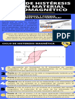 Ciclo DE HISTERESIS DE UN MATERIAL FERROMAGNÉTICO