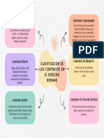 Mapa Mental - Clasificacion de Los Contratos en El Derecho Romano - Nataly Estrada