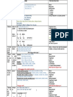 Pronumele Schema Recapitulativă