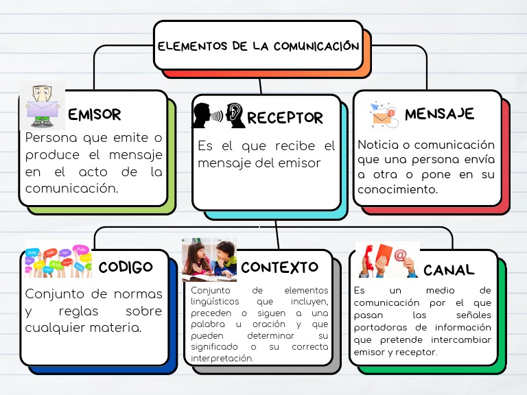 Mapa Conceptual de la Comunicación | PDF