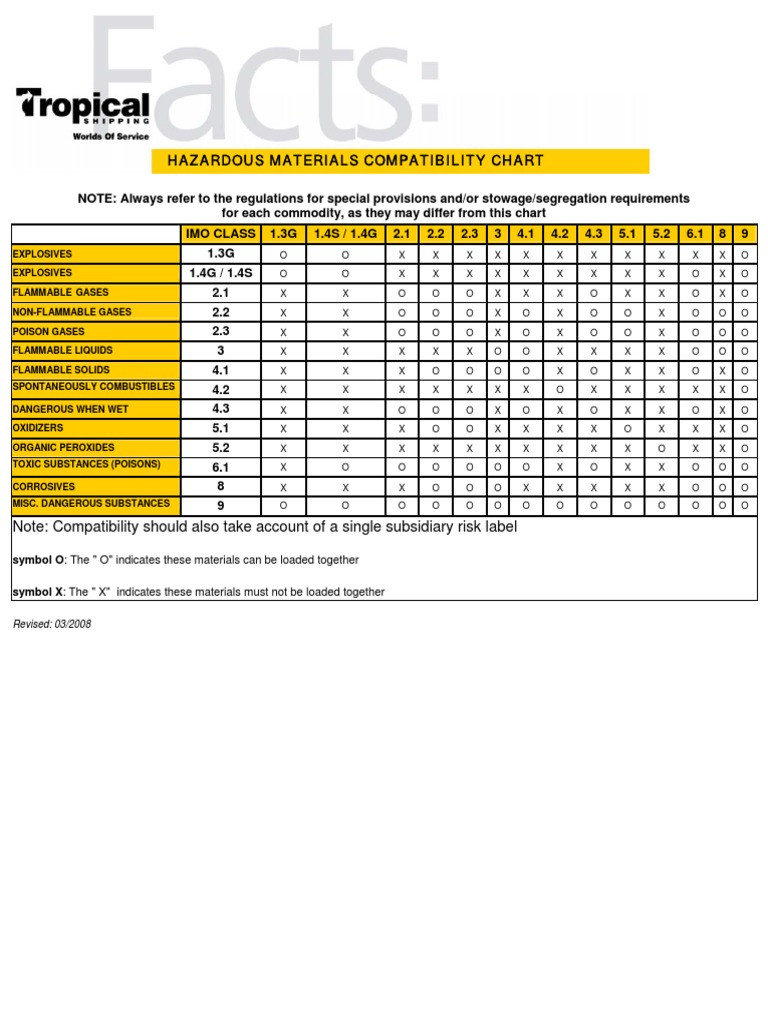 Hazardous Materials Compatibility Chart PDF Dangerous Goods Workplace