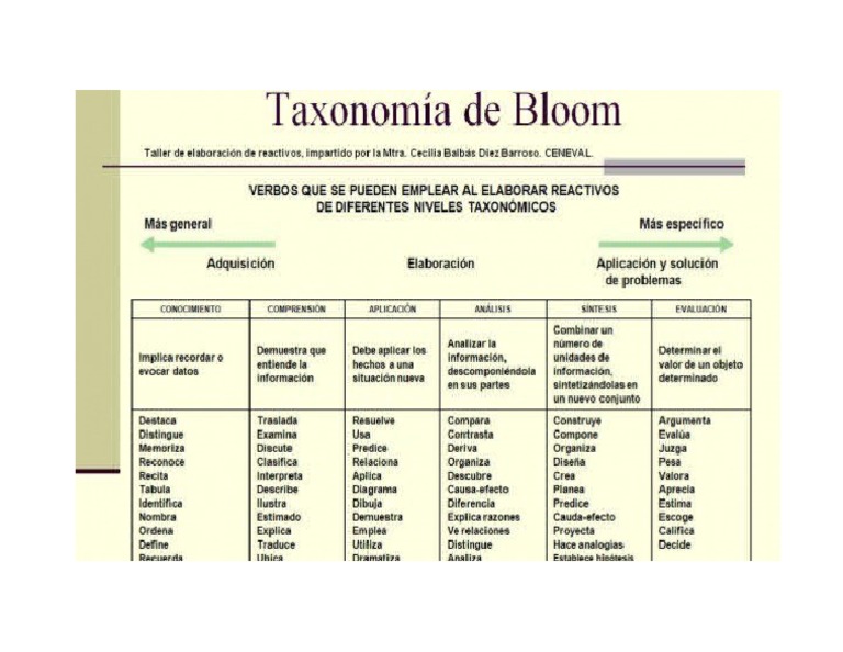 Taxonomia de Bloom | PDF