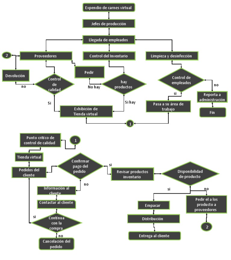 Diagrama de Flujo | PDF | Las compras en línea | Business