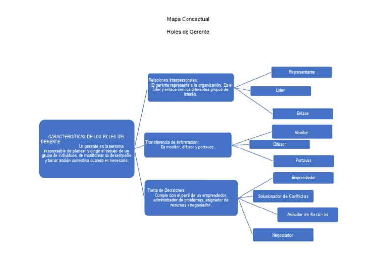 Mapa Conceptual Gerente Pdf