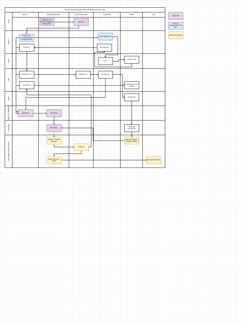 Procurement Process Flowchart | PDF | Computing | Software