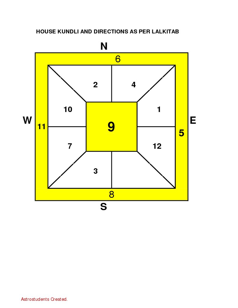 House Kundli Directions as Per Lalkitab
