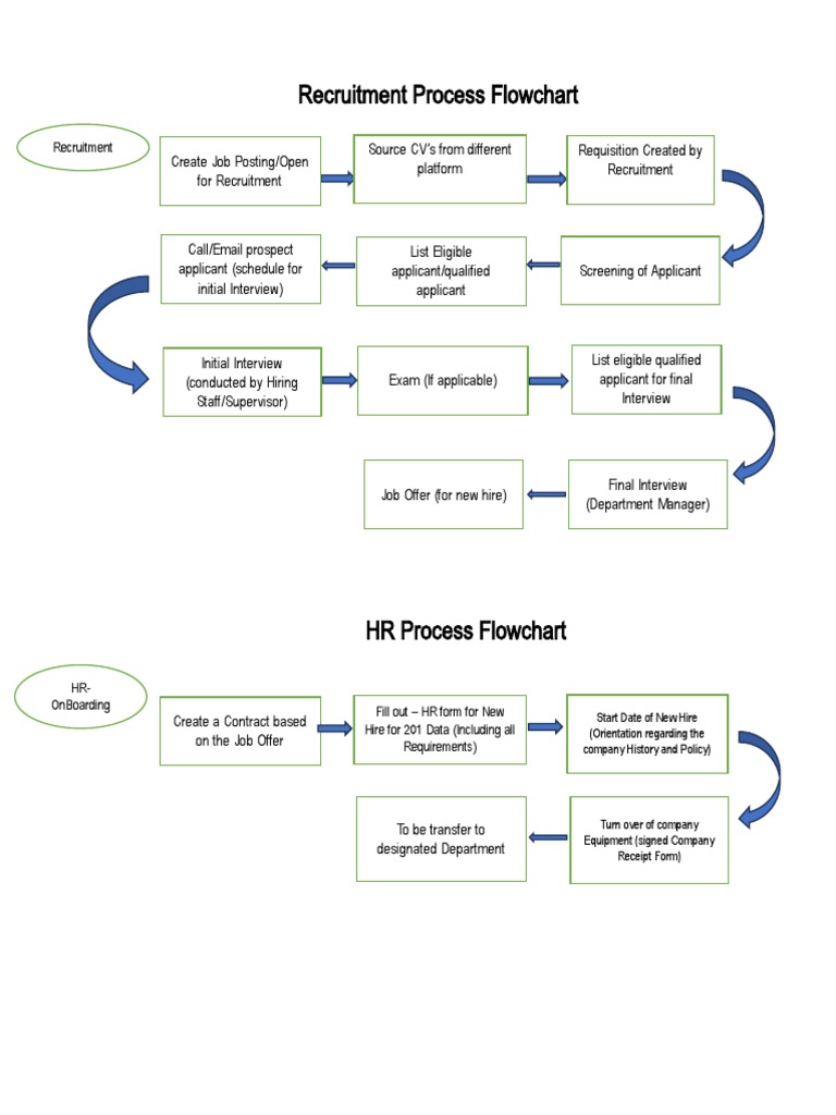 Recruitment Process Flowchart Guide | PDF