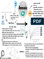 Haber Process Mind-Map