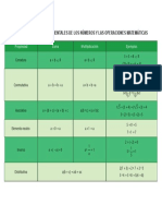 Tabla. Propiedades de Los Números y Las Operaciones Matemáticas