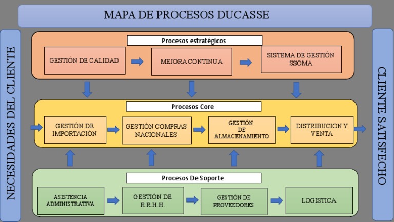 Mapa de Procesos | PDF