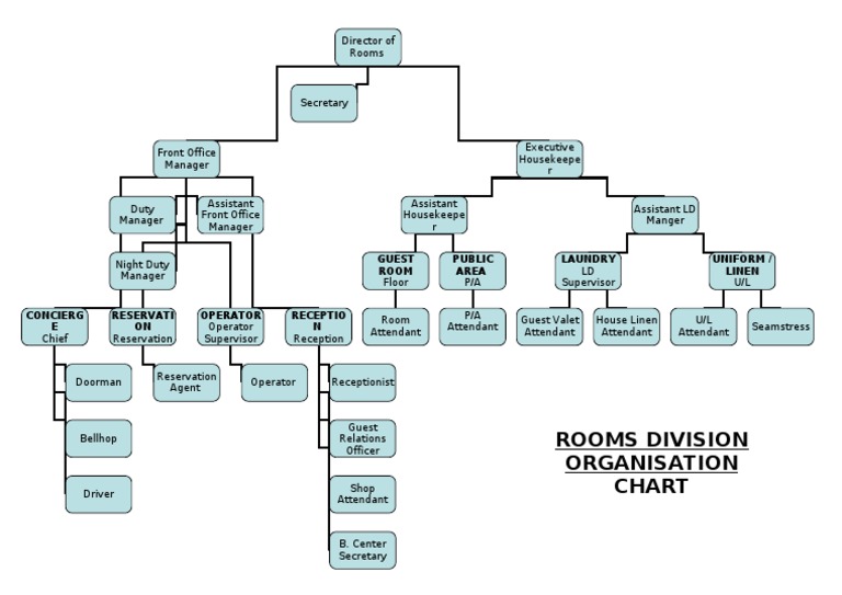 Rooms Division Organizational Chart | PDF | Hospitality Industry ...