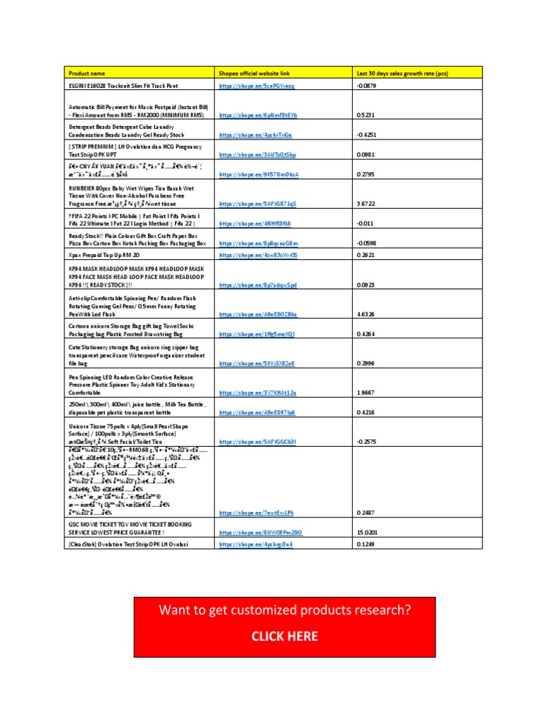 Top 100 Shopee Products Growth Rate | PDF | Business | Cooking, Food & Wine