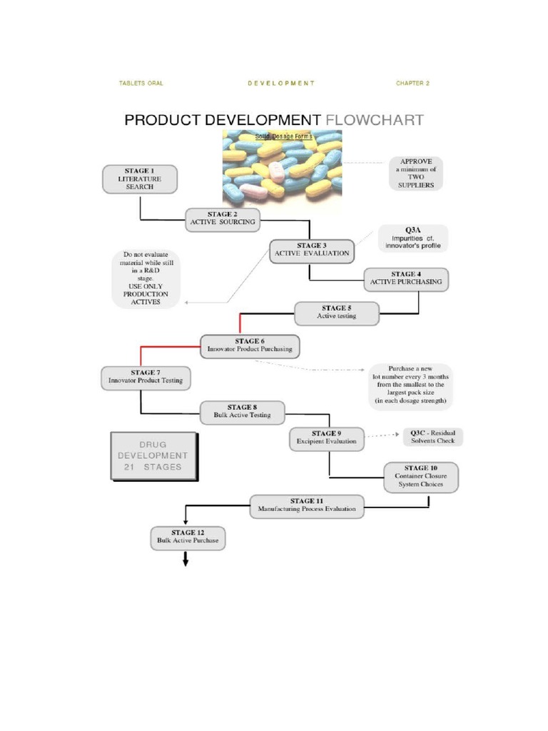 Product Development Flow Chart | PDF