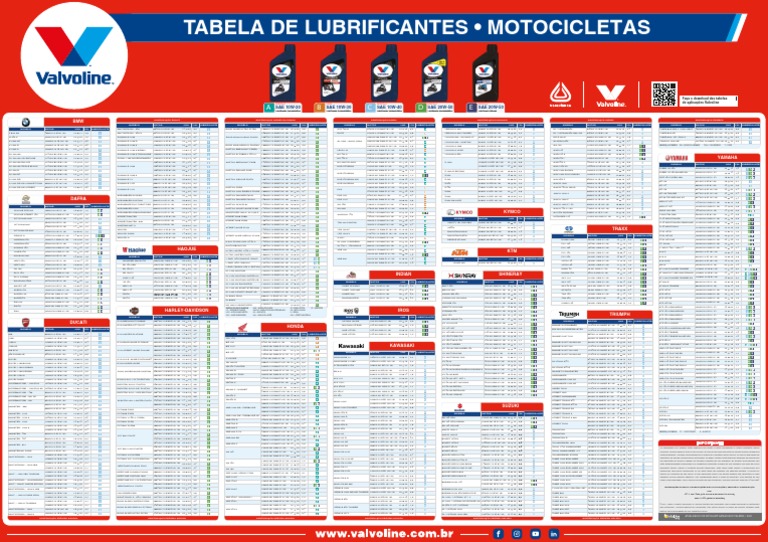 Tabela de Oleo Motos Valvoline | PDF