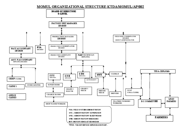 APPENDIX 07 - MOMUL-Organisation Structure | PDF